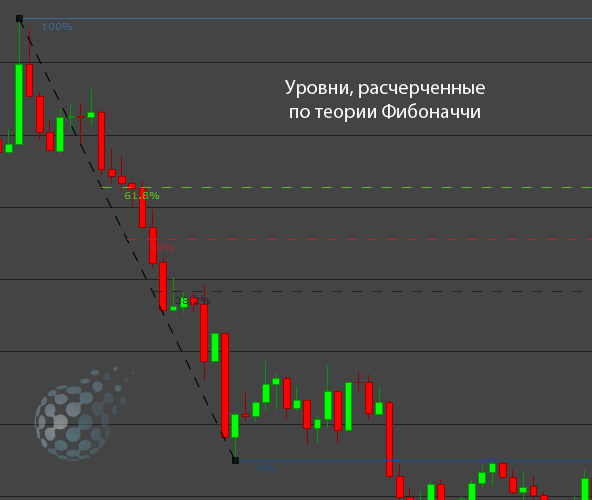 Ценовые уровни Фибоначчи